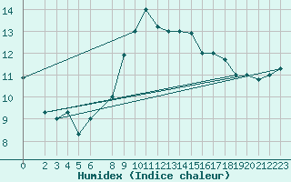 Courbe de l'humidex pour Tabarka