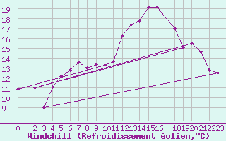 Courbe du refroidissement olien pour Ummendorf