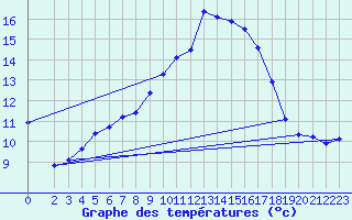 Courbe de tempratures pour Dounoux (88)