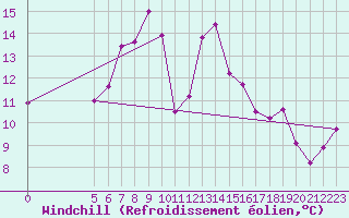 Courbe du refroidissement olien pour Vladeasa Mountain