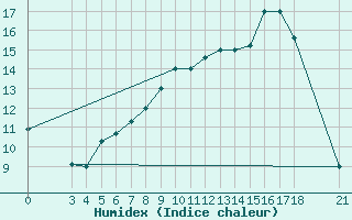 Courbe de l'humidex pour Passo Rolle