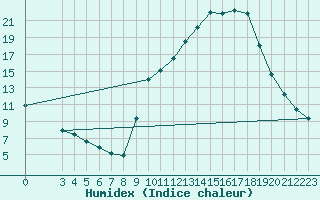 Courbe de l'humidex pour La Poblachuela (Esp)