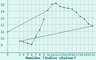 Courbe de l'humidex pour Bjelovar
