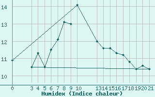 Courbe de l'humidex pour Podgorica-Grad