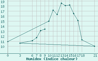 Courbe de l'humidex pour Bolu
