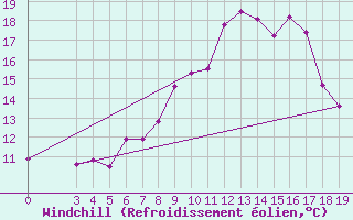 Courbe du refroidissement olien pour Niksic
