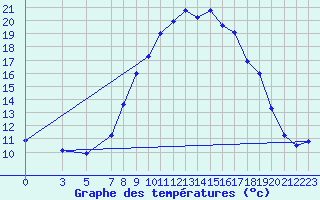 Courbe de tempratures pour Warburg