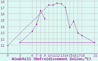 Courbe du refroidissement olien pour Igdir