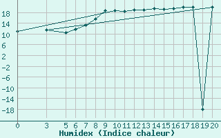 Courbe de l'humidex pour Famagusta Ammocho