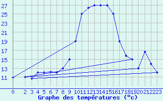 Courbe de tempratures pour Tabarka