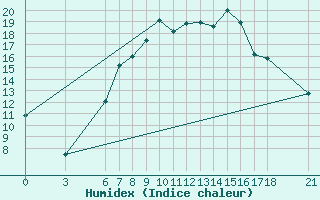 Courbe de l'humidex pour Aksehir