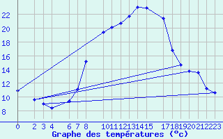 Courbe de tempratures pour Alfeld