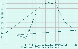 Courbe de l'humidex pour Sarajevo-Bejelave