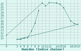 Courbe de l'humidex pour Alexander Bay