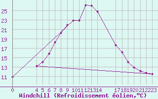 Courbe du refroidissement olien pour Mara