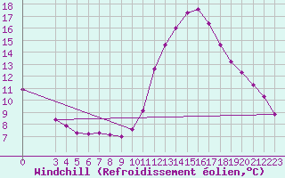 Courbe du refroidissement olien pour Chailles (41)