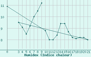 Courbe de l'humidex pour Podgorica-Grad