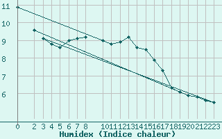 Courbe de l'humidex pour Melle (Be)