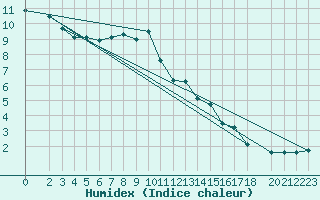 Courbe de l'humidex pour Essen