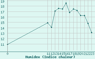 Courbe de l'humidex pour Sorcy-Bauthmont (08)