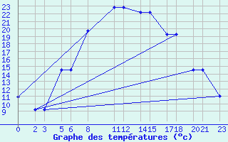 Courbe de tempratures pour Niinisalo