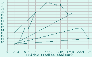 Courbe de l'humidex pour Niinisalo