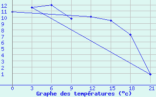 Courbe de tempratures pour Ujar