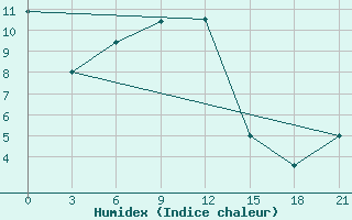 Courbe de l'humidex pour Balagansk