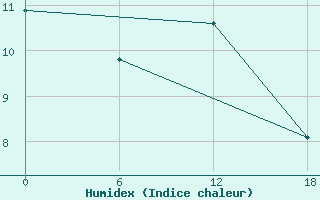 Courbe de l'humidex pour Nikel