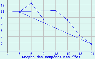 Courbe de tempratures pour Blacoveschenka