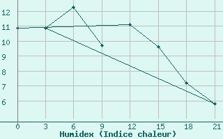 Courbe de l'humidex pour Blacoveschenka