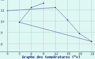 Courbe de tempratures pour Hvalynsk