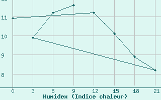 Courbe de l'humidex pour Hvalynsk