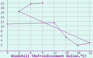 Courbe du refroidissement olien pour Ekimchan
