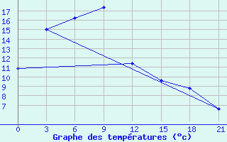 Courbe de tempratures pour Nenjiang