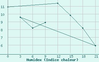 Courbe de l'humidex pour Vysnij Volocek