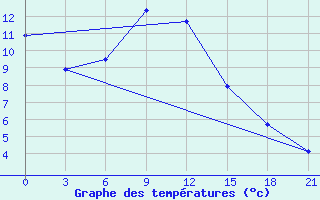 Courbe de tempratures pour Sura