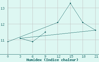 Courbe de l'humidex pour San Sebastian / Igueldo