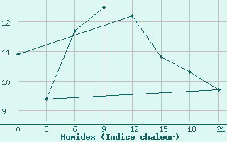 Courbe de l'humidex pour Pallasovka