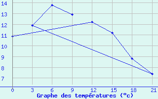 Courbe de tempratures pour Orel