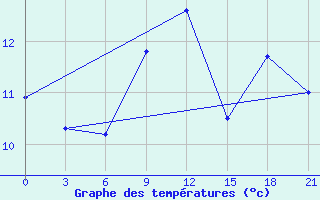 Courbe de tempratures pour Pacelma