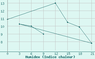 Courbe de l'humidex pour Peshkopi