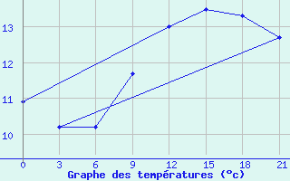 Courbe de tempratures pour Falsterbo