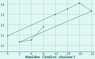 Courbe de l'humidex pour Falsterbo