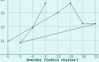 Courbe de l'humidex pour Zugdidi