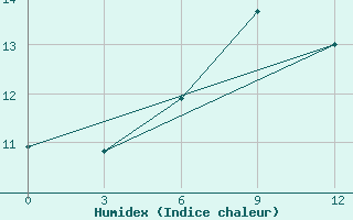 Courbe de l'humidex pour Zugdidi