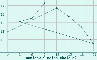 Courbe de l'humidex pour Dalatangi