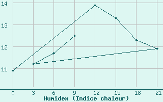 Courbe de l'humidex pour Edinburgh (UK)