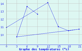 Courbe de tempratures pour Tuapse