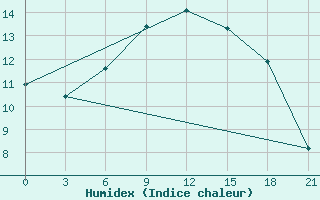 Courbe de l'humidex pour Kerch